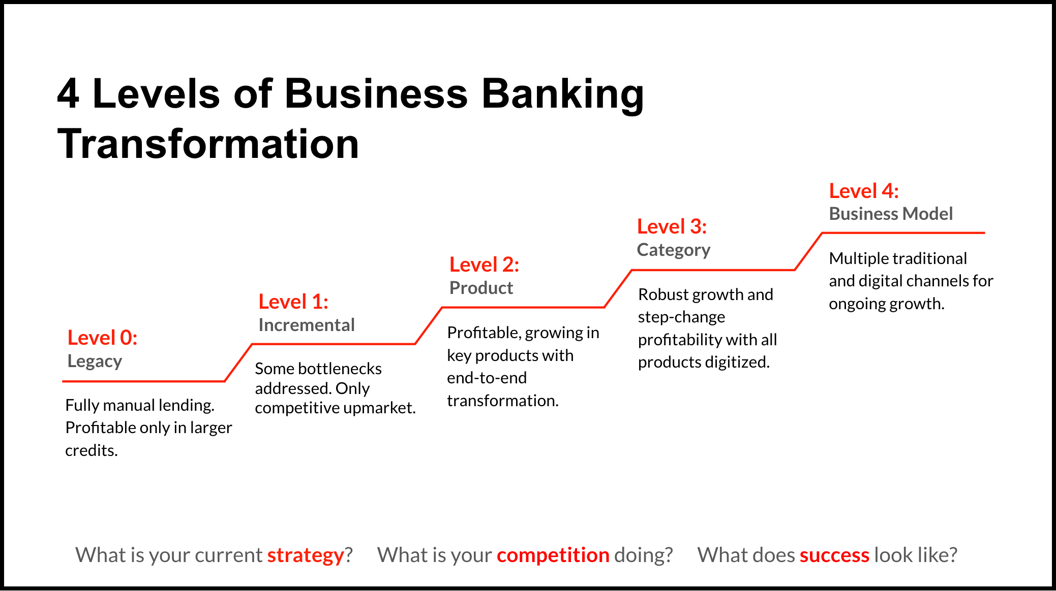 banking business model evolution