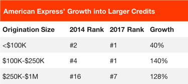 AmEx Business Lending Growth