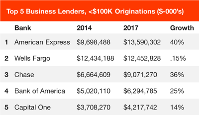 Top 5 Business Lenders <100K